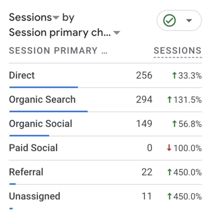 ncrease in leads from SEO for bridal makeup artist case study