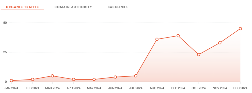 Organic traffic growth chart for sleep therapist website showing steady increase in Google search traffic through 2024.