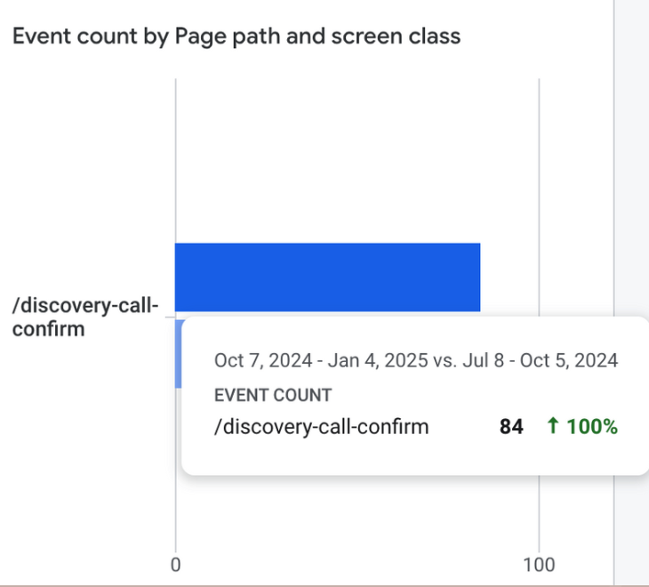 Google Analytics screenshot showing 84 discovery call confirmations generated from sleep therapist SEO campaign.
