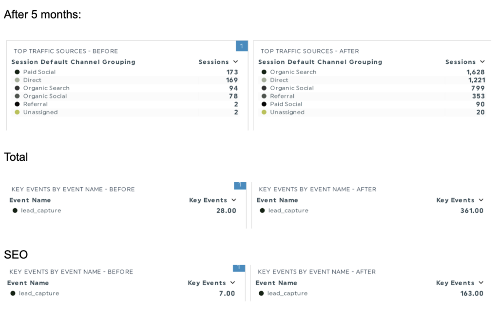 website traffic comparison before and after SEO for bridal makeup artist